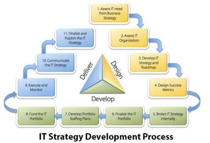 IT Strategic Plan Example 1