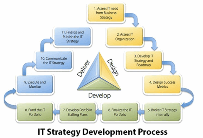 IT Strategy Planning